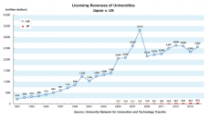 licensing revenues of universities