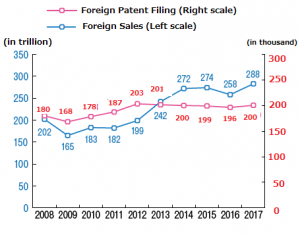 Foreign Patent Filing